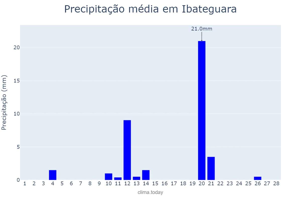 Precipitação em fevereiro em Ibateguara, AL, BR