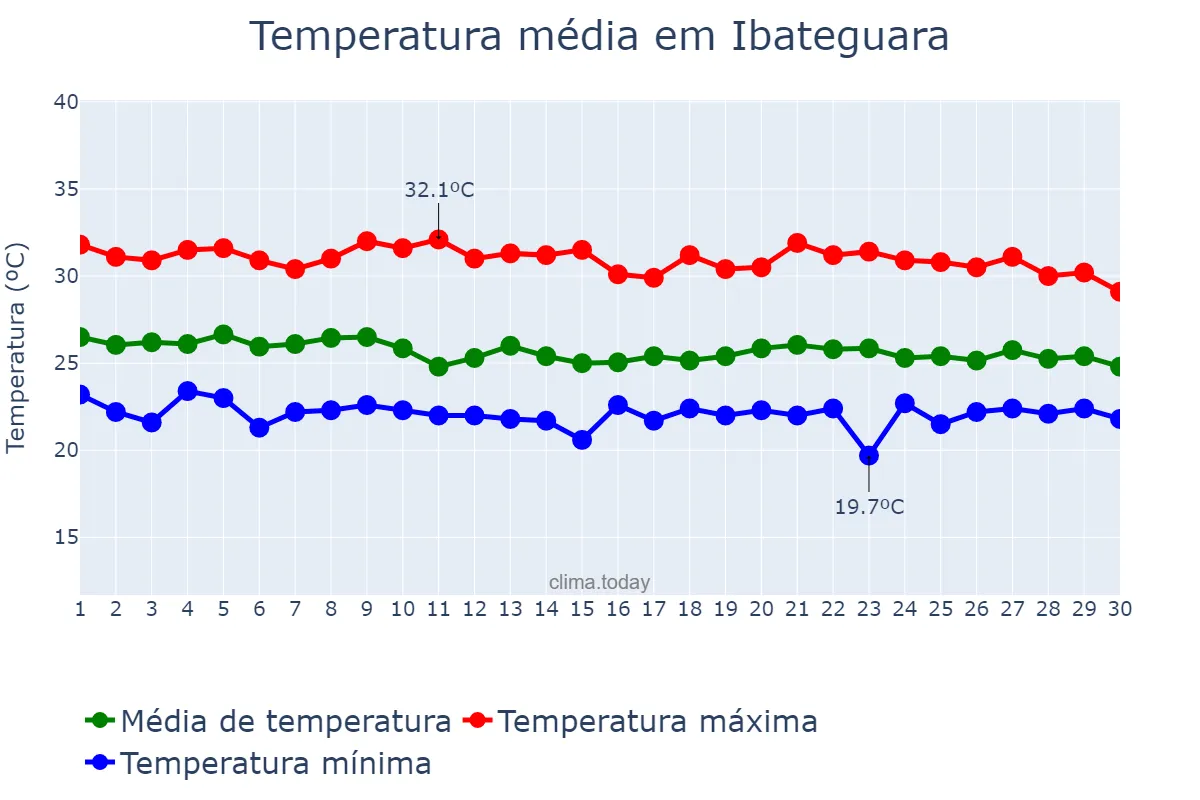 Temperatura em abril em Ibateguara, AL, BR