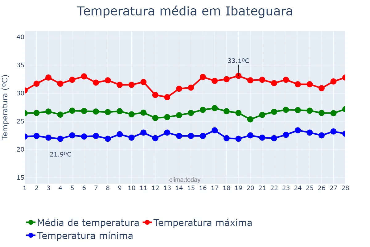 Temperatura em fevereiro em Ibateguara, AL, BR