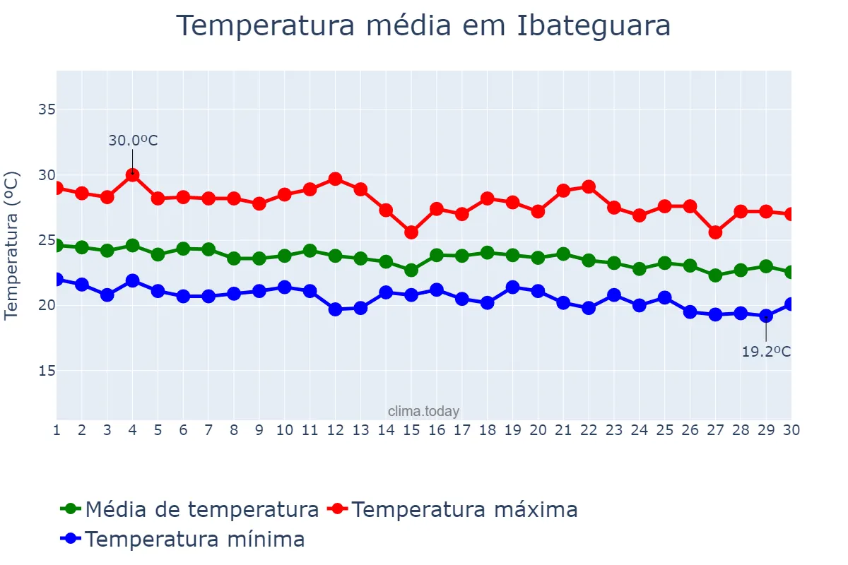 Temperatura em junho em Ibateguara, AL, BR
