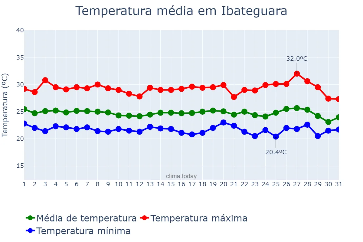 Temperatura em maio em Ibateguara, AL, BR