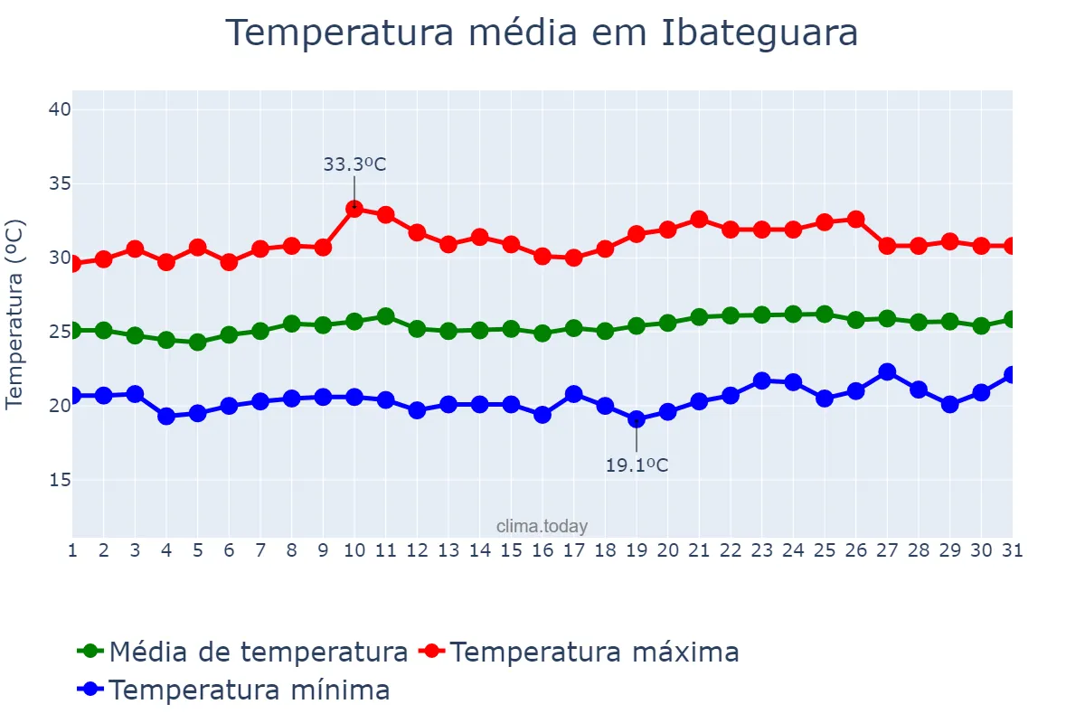 Temperatura em outubro em Ibateguara, AL, BR
