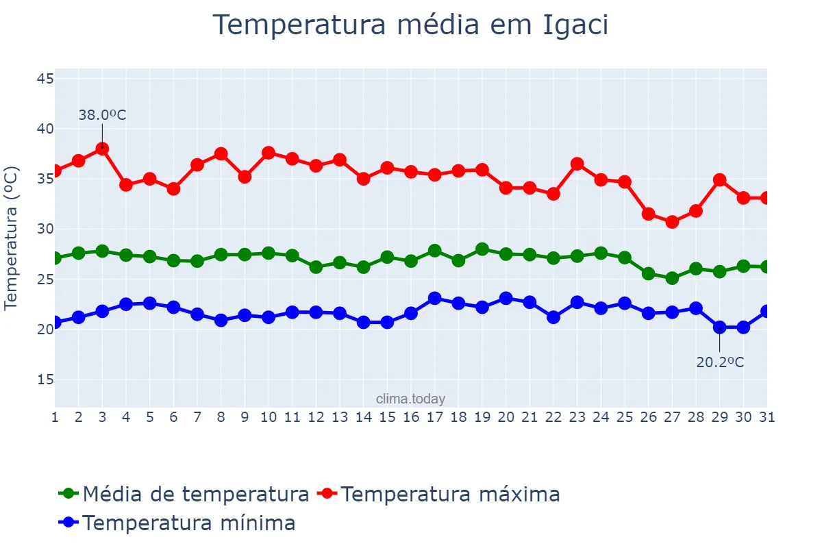 Temperatura em dezembro em Igaci, AL, BR
