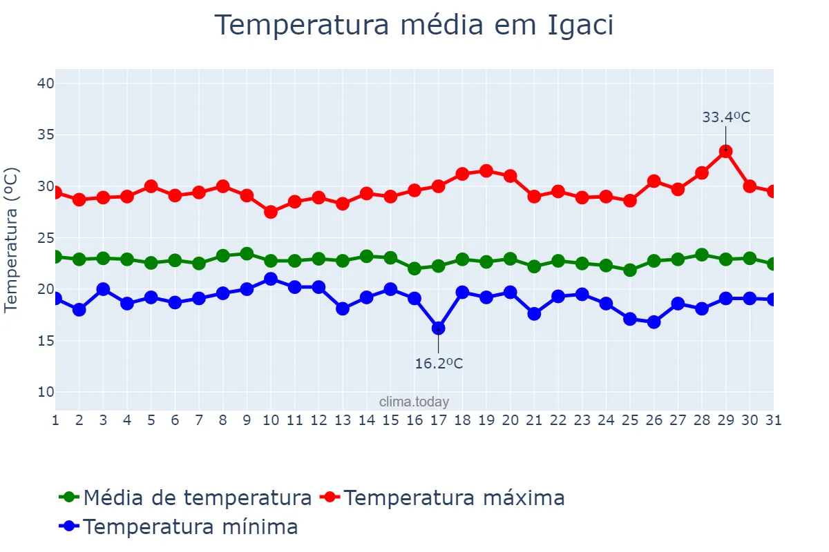 Temperatura em julho em Igaci, AL, BR