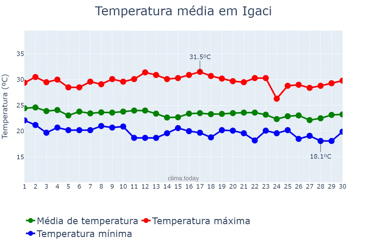 Temperatura em junho em Igaci, AL, BR