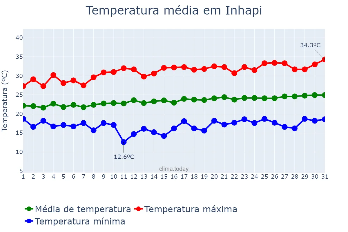 Temperatura em agosto em Inhapi, AL, BR