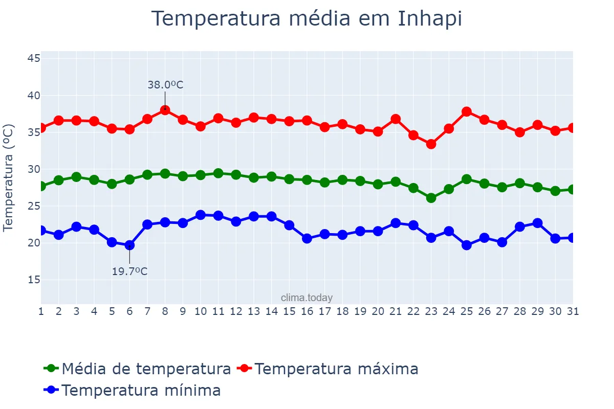 Temperatura em janeiro em Inhapi, AL, BR