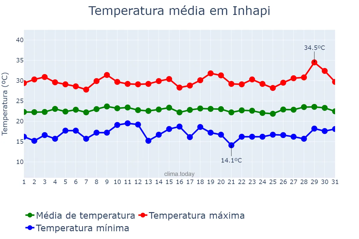 Temperatura em julho em Inhapi, AL, BR