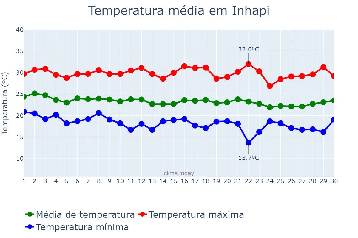 Temperatura em junho em Inhapi, AL, BR