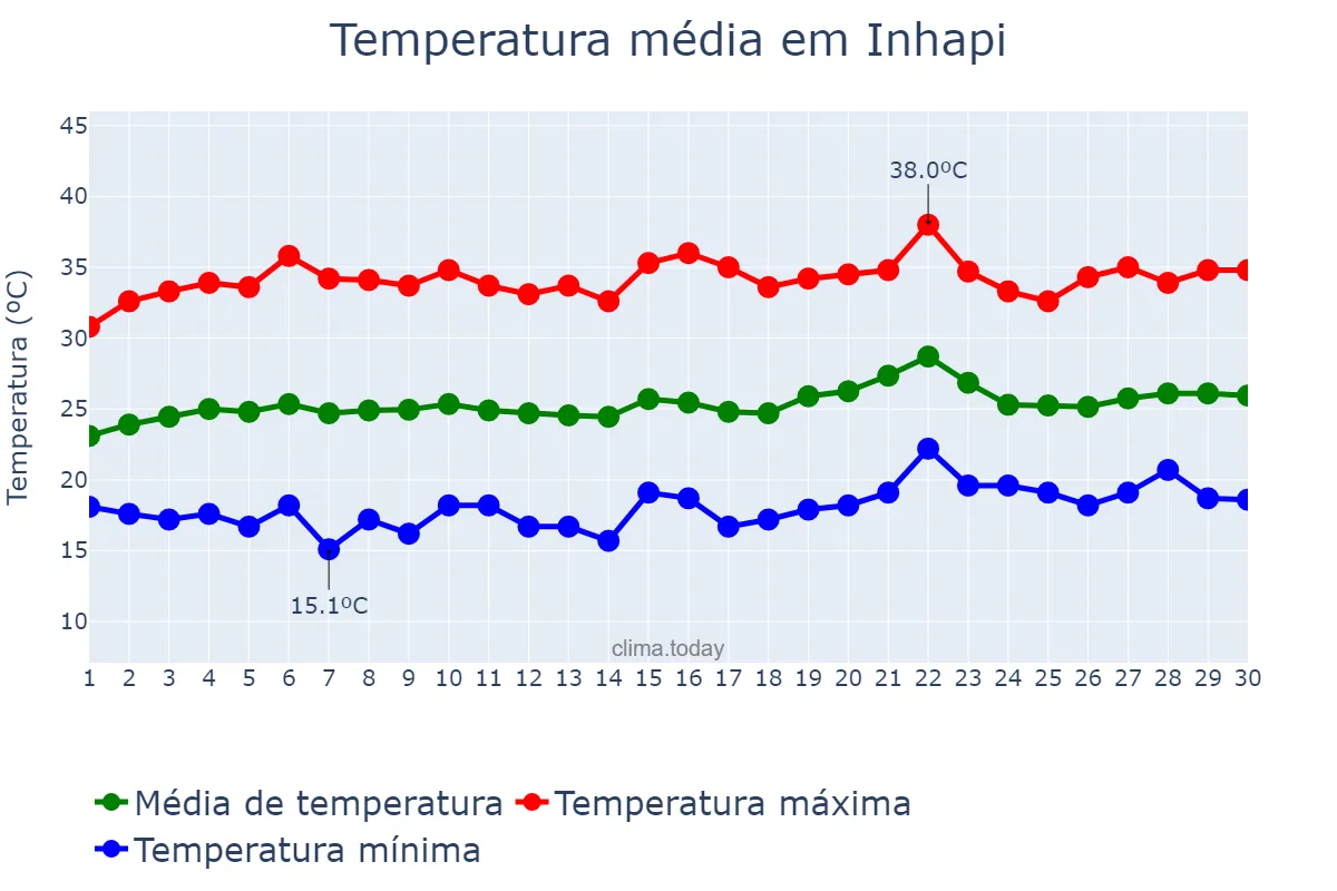 Temperatura em setembro em Inhapi, AL, BR