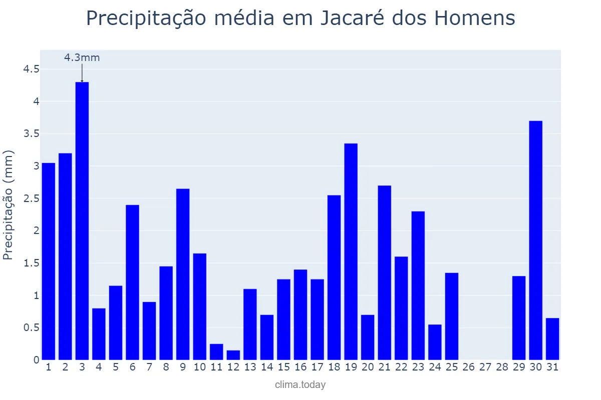 Precipitação em agosto em Jacaré dos Homens, AL, BR