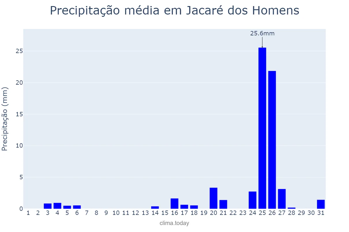 Precipitação em dezembro em Jacaré dos Homens, AL, BR