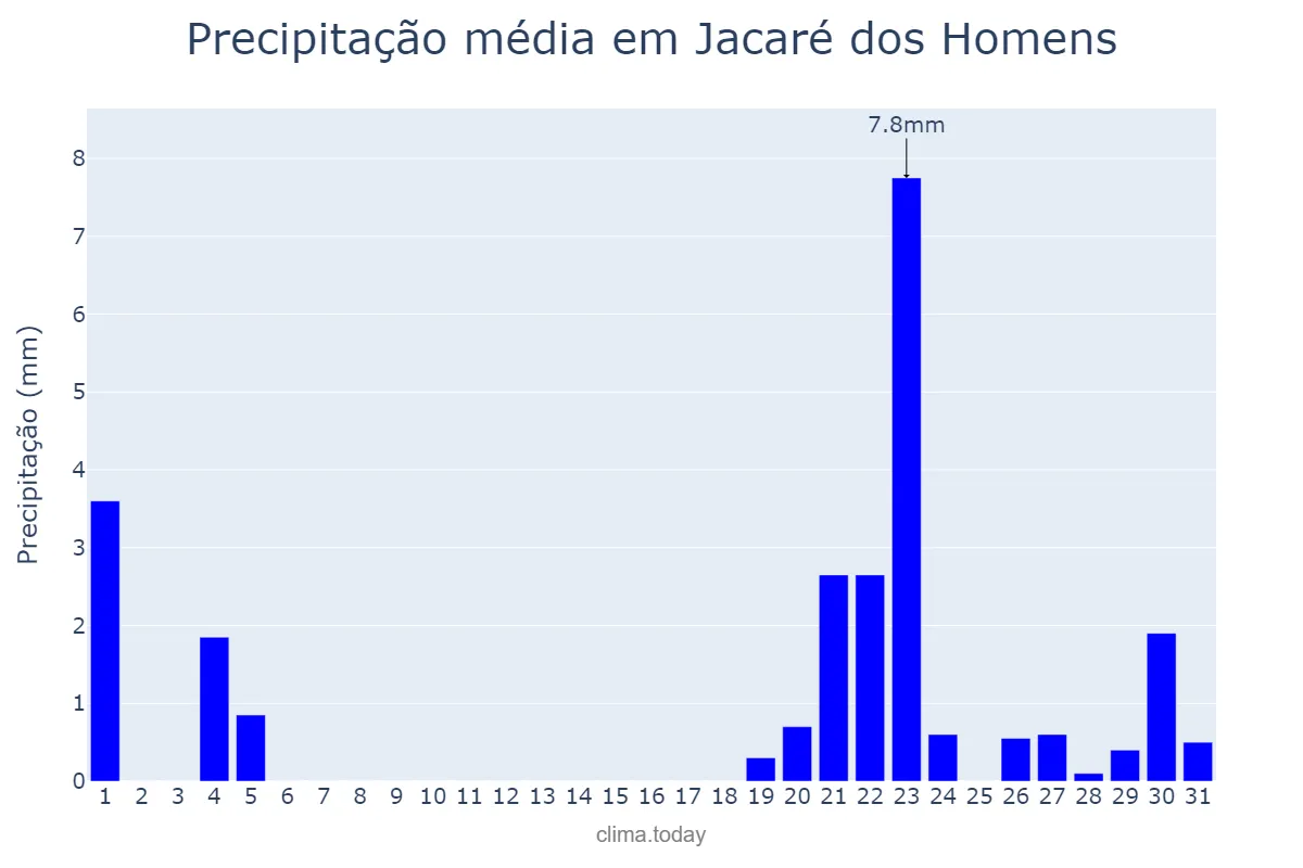 Precipitação em janeiro em Jacaré dos Homens, AL, BR