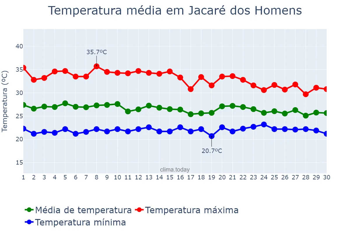 Temperatura em abril em Jacaré dos Homens, AL, BR
