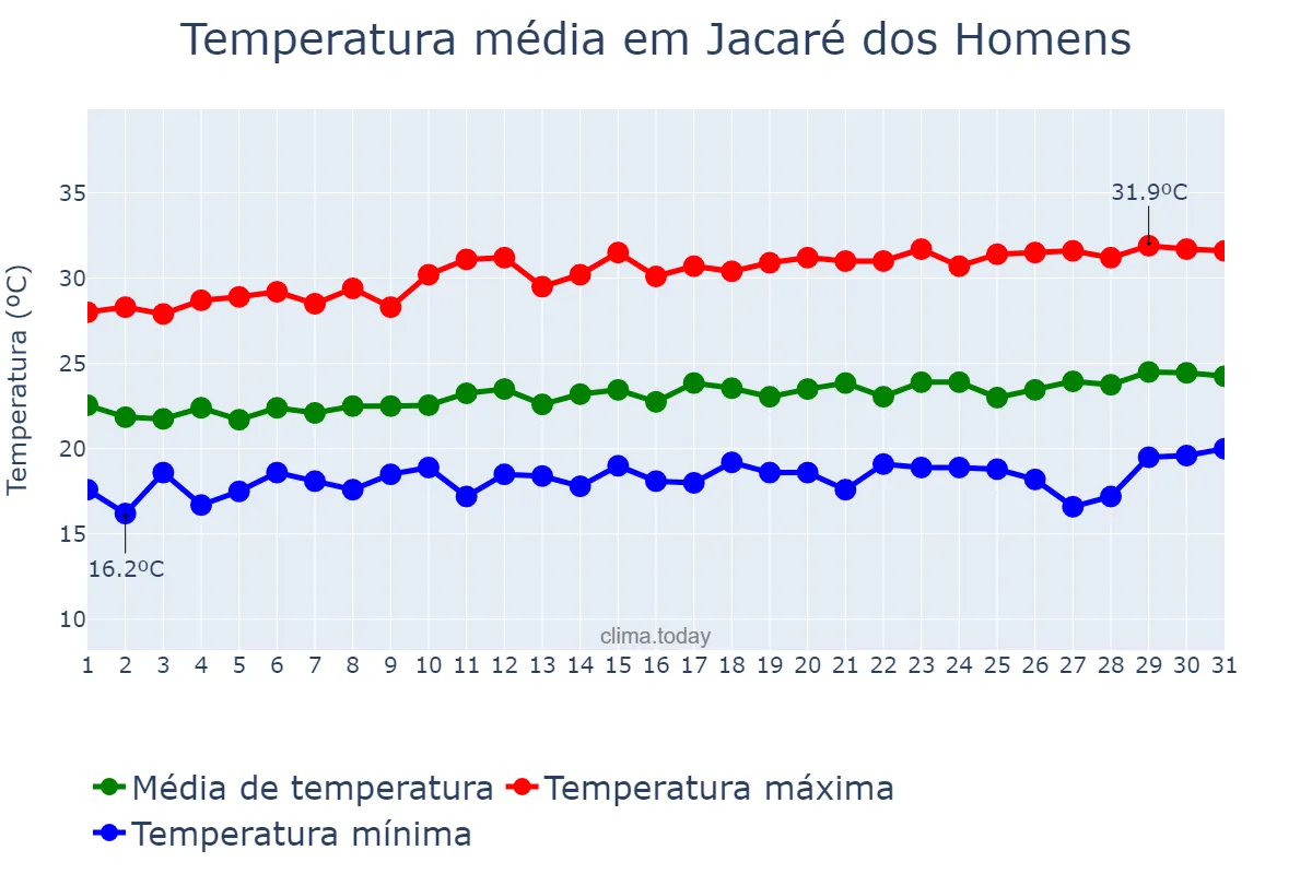 Temperatura em agosto em Jacaré dos Homens, AL, BR