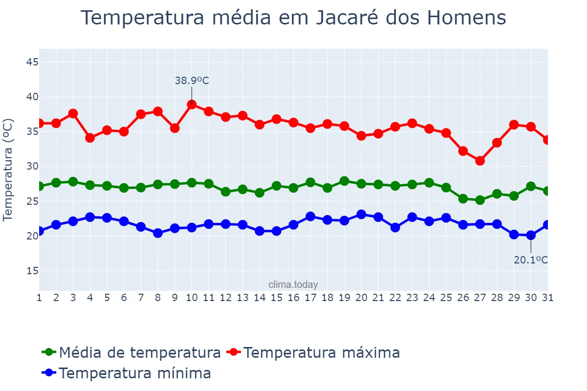 Temperatura em dezembro em Jacaré dos Homens, AL, BR