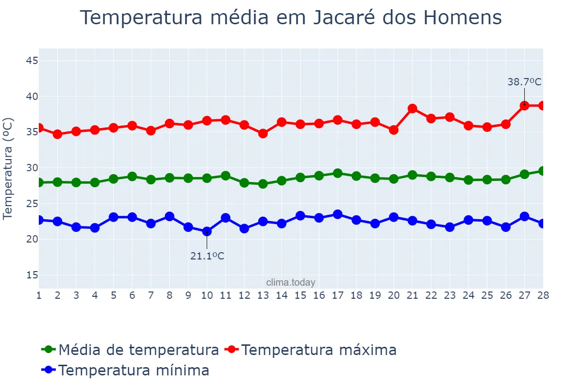 Temperatura em fevereiro em Jacaré dos Homens, AL, BR