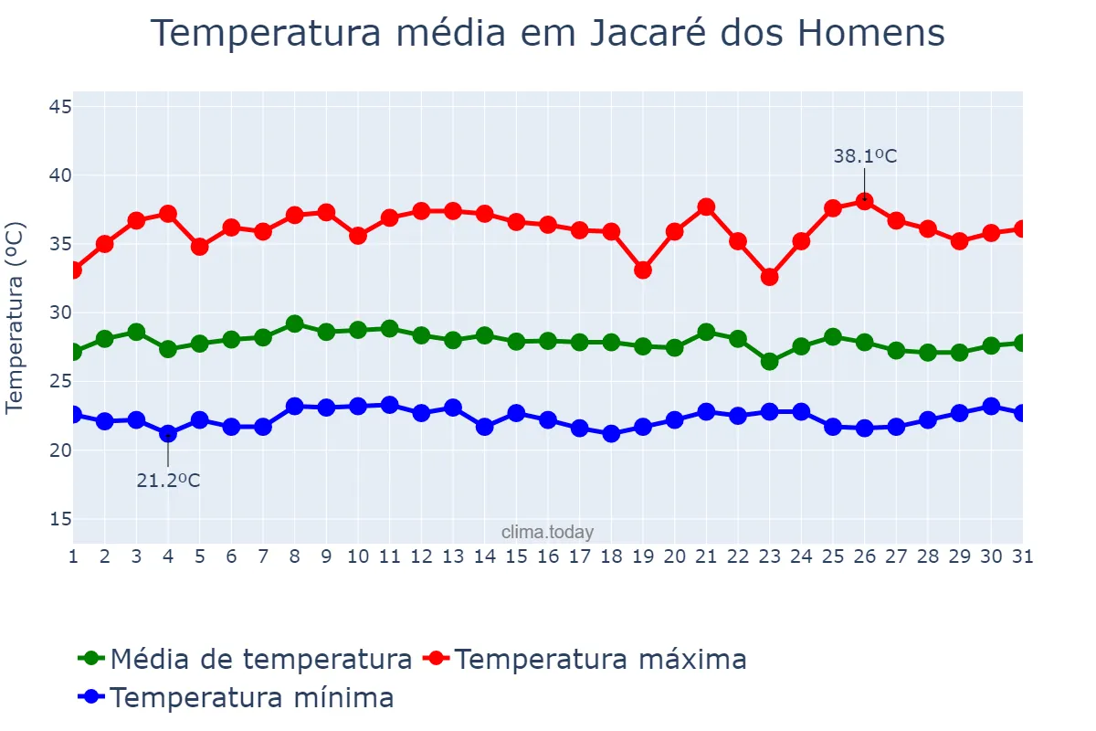 Temperatura em janeiro em Jacaré dos Homens, AL, BR