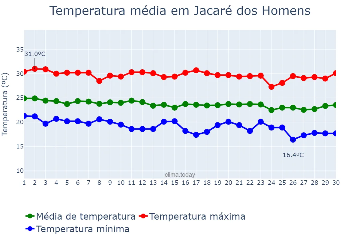 Temperatura em junho em Jacaré dos Homens, AL, BR
