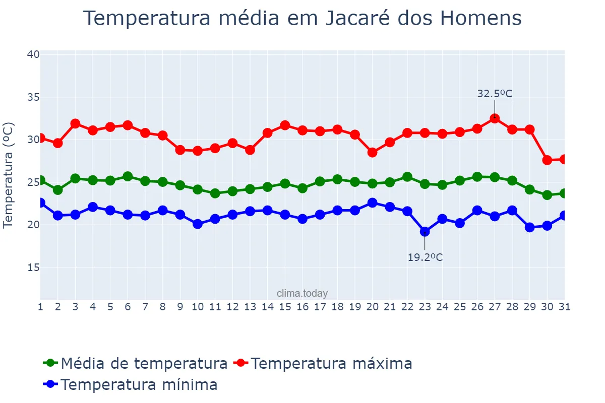 Temperatura em maio em Jacaré dos Homens, AL, BR