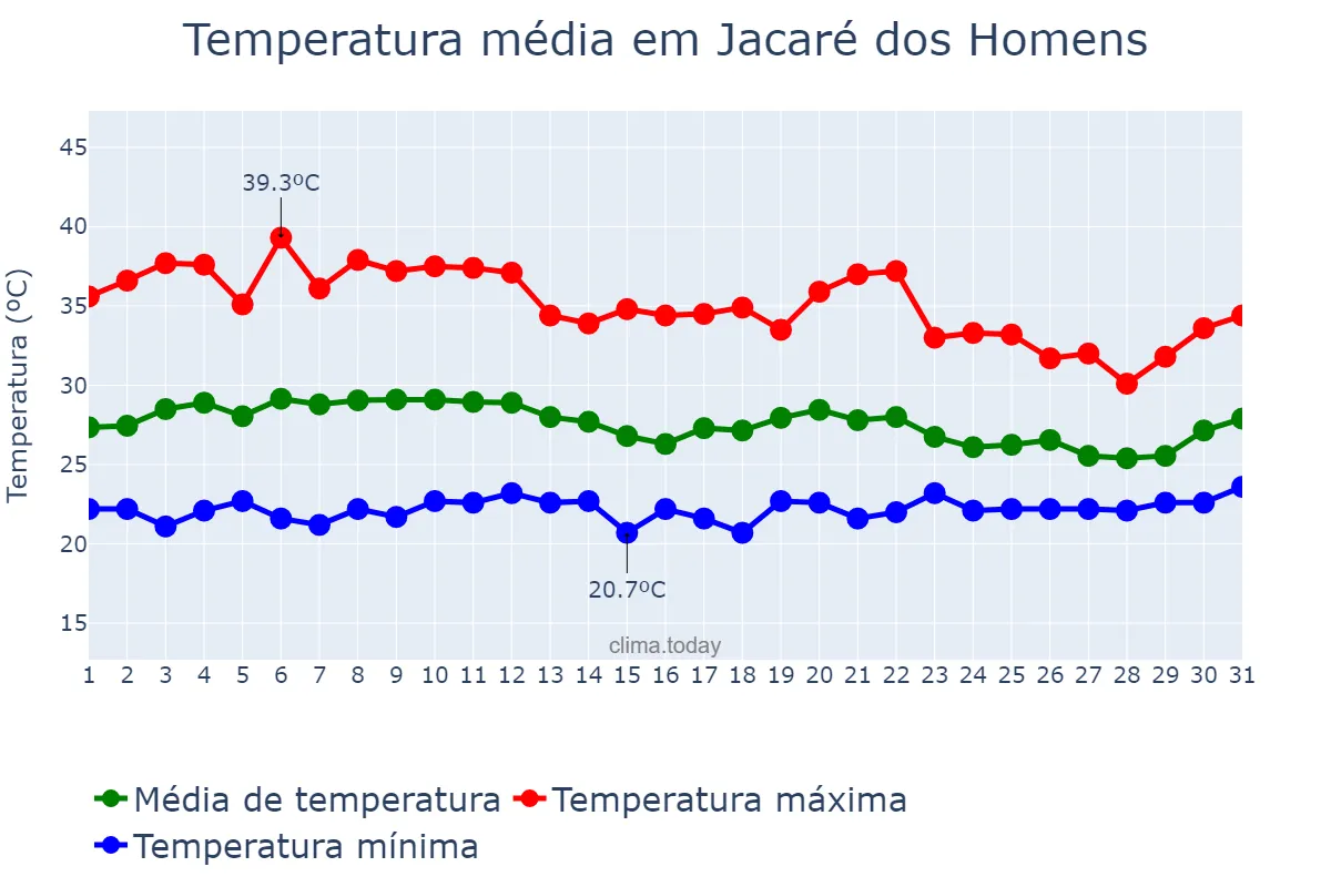 Temperatura em marco em Jacaré dos Homens, AL, BR