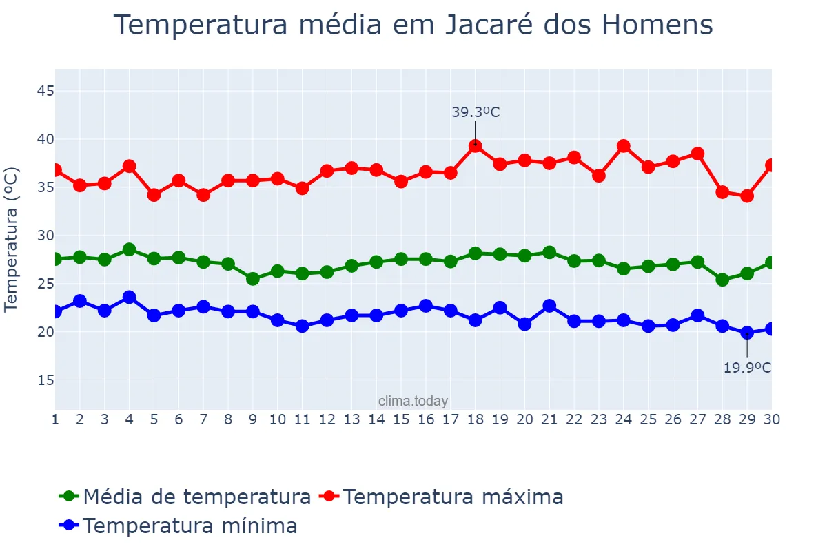 Temperatura em novembro em Jacaré dos Homens, AL, BR