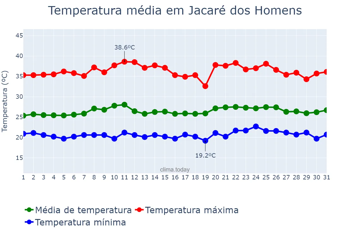 Temperatura em outubro em Jacaré dos Homens, AL, BR