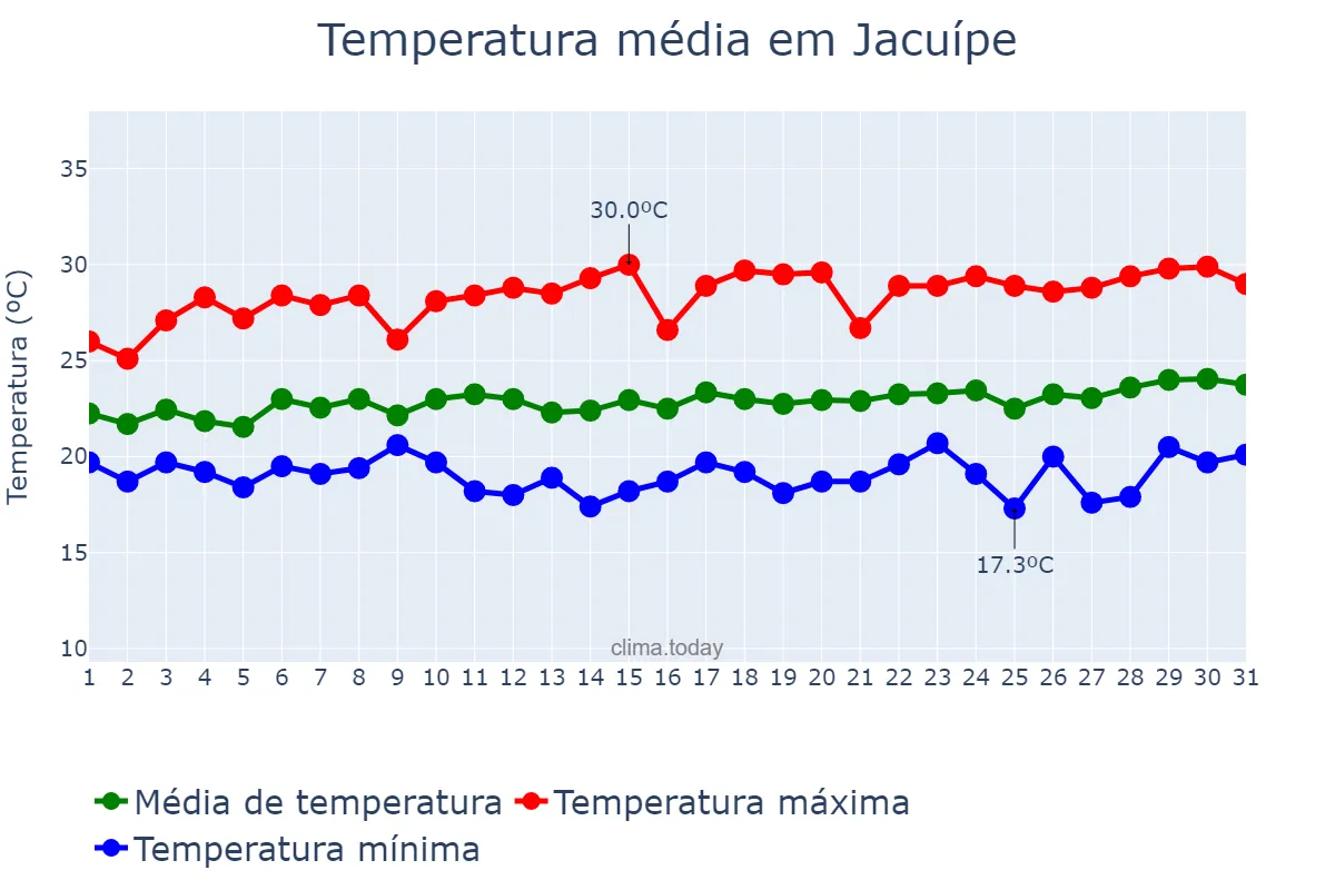 Temperatura em agosto em Jacuípe, AL, BR