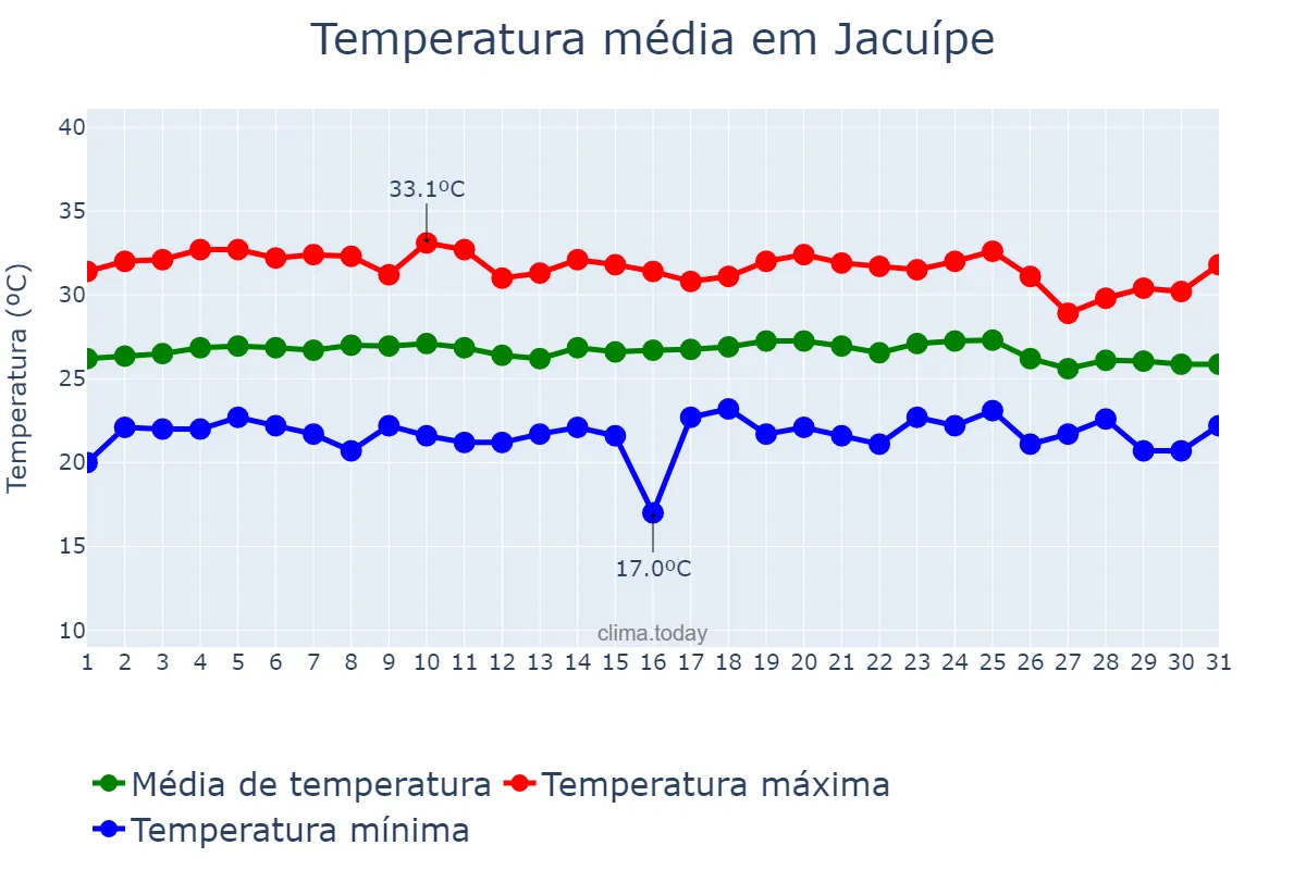 Temperatura em dezembro em Jacuípe, AL, BR