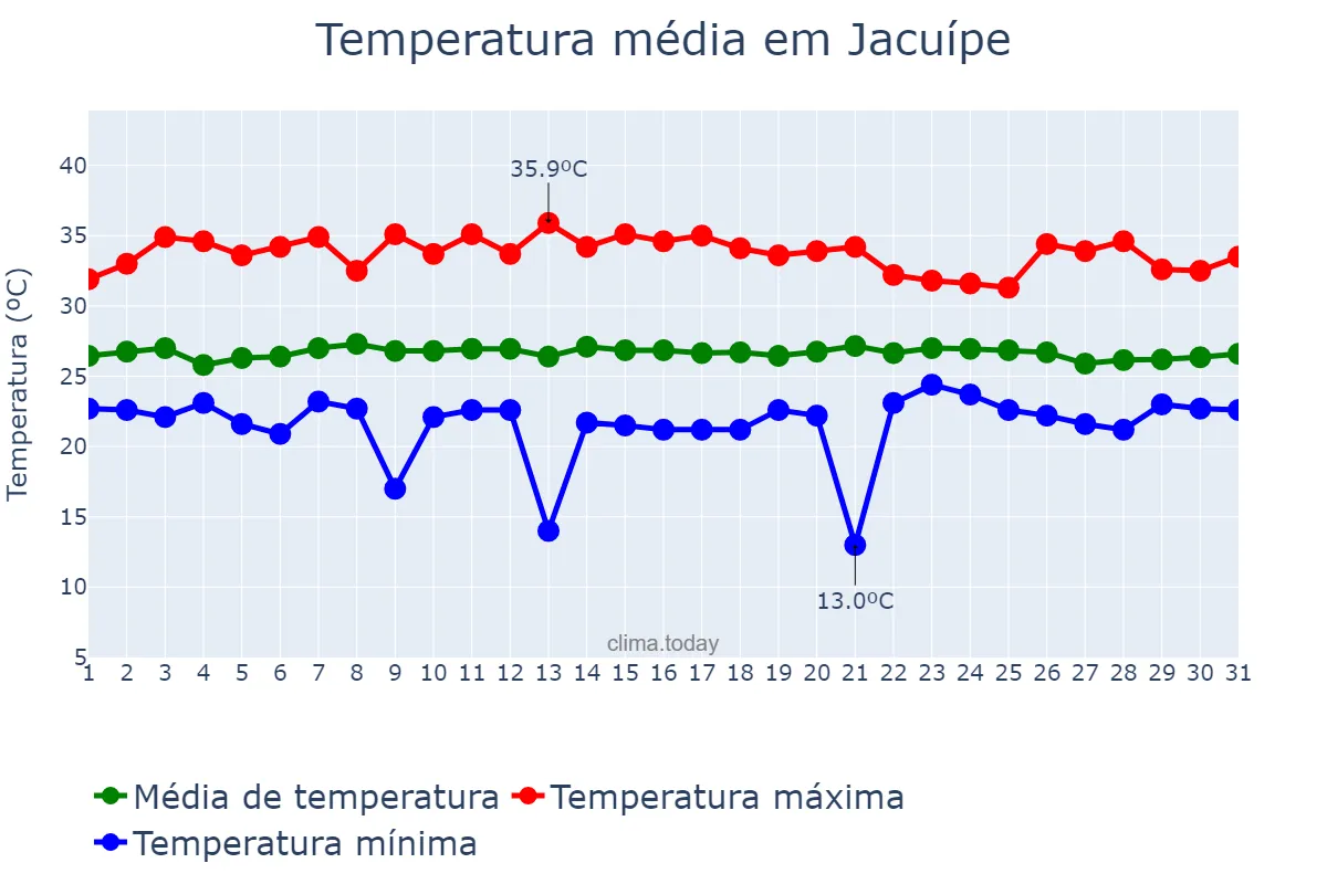 Temperatura em janeiro em Jacuípe, AL, BR
