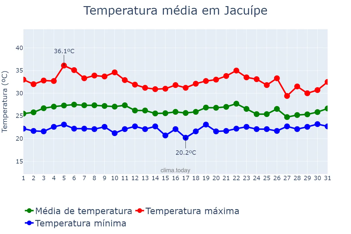 Temperatura em marco em Jacuípe, AL, BR