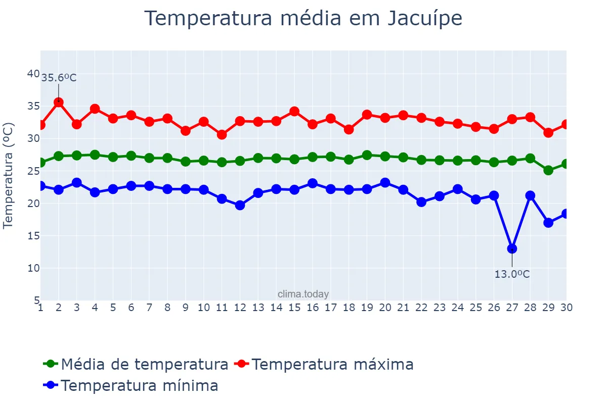 Temperatura em novembro em Jacuípe, AL, BR