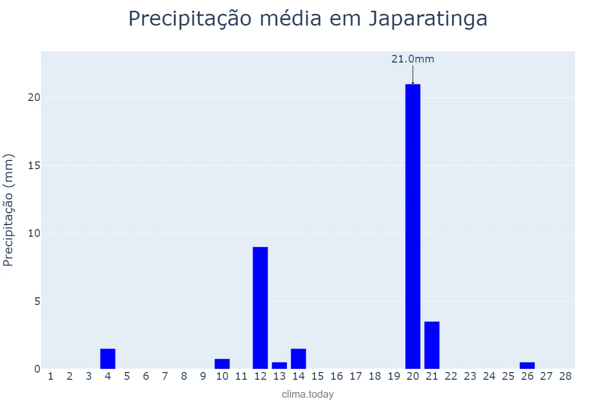 Precipitação em fevereiro em Japaratinga, AL, BR