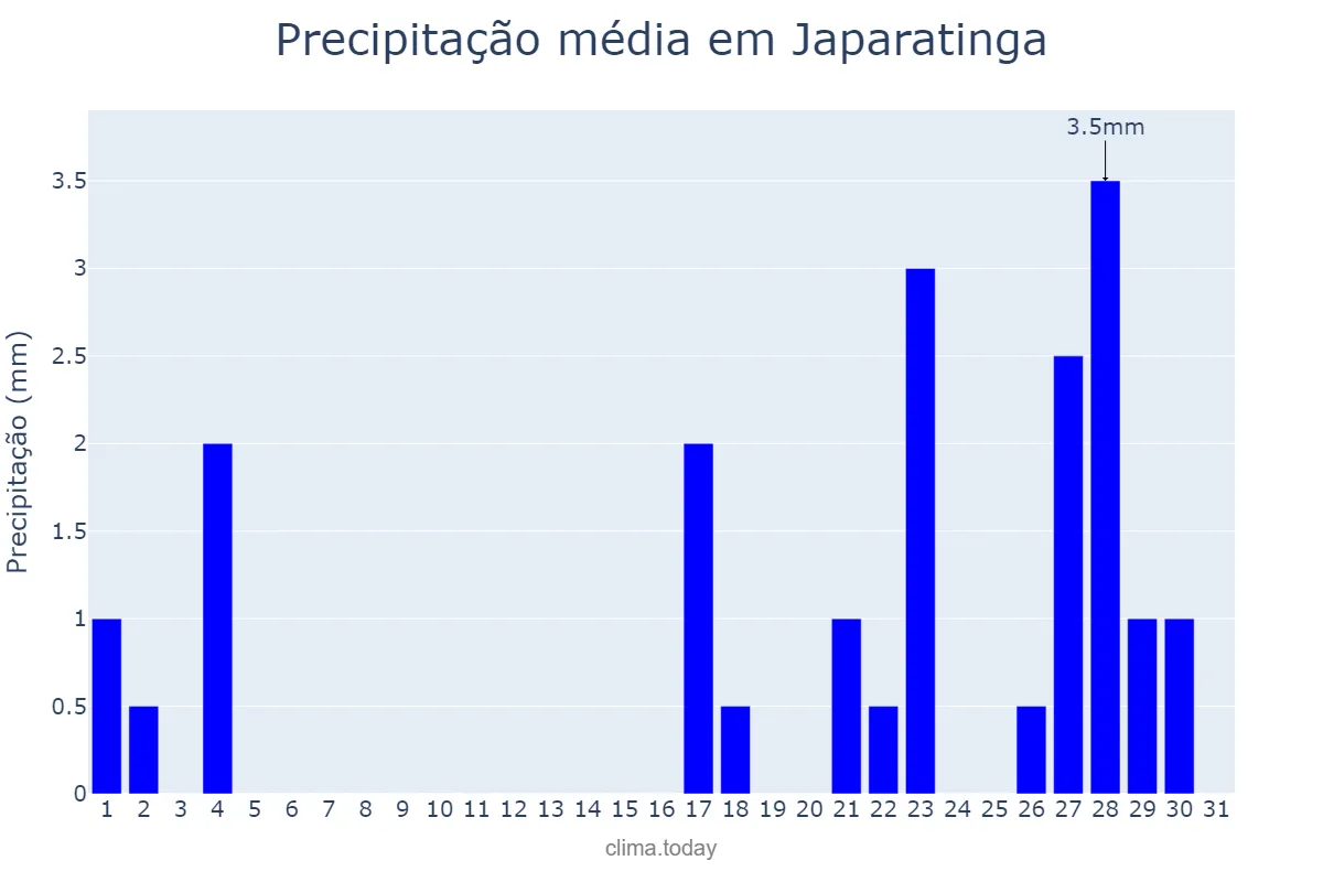 Precipitação em janeiro em Japaratinga, AL, BR