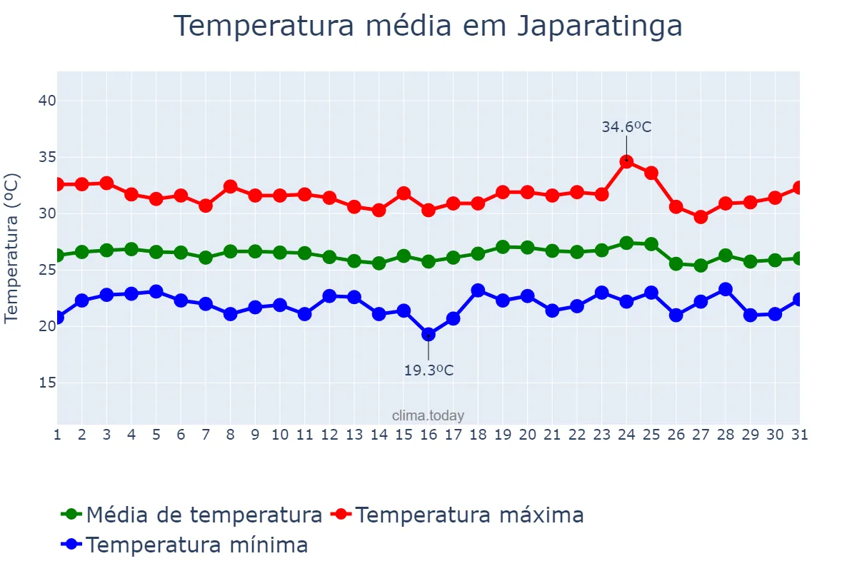 Temperatura em dezembro em Japaratinga, AL, BR