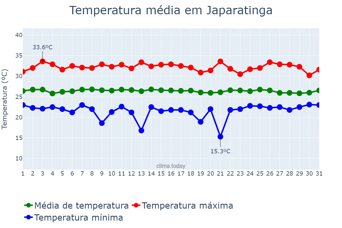 Temperatura em janeiro em Japaratinga, AL, BR
