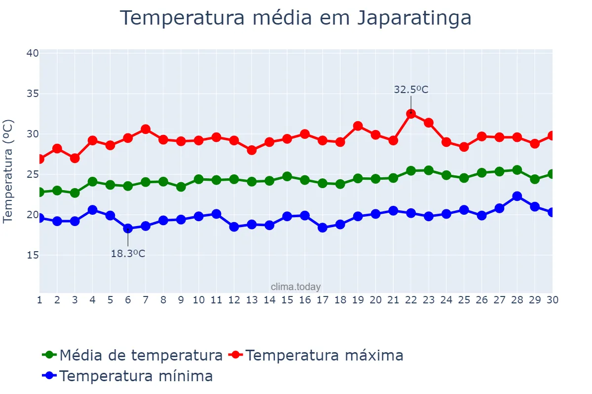 Temperatura em setembro em Japaratinga, AL, BR