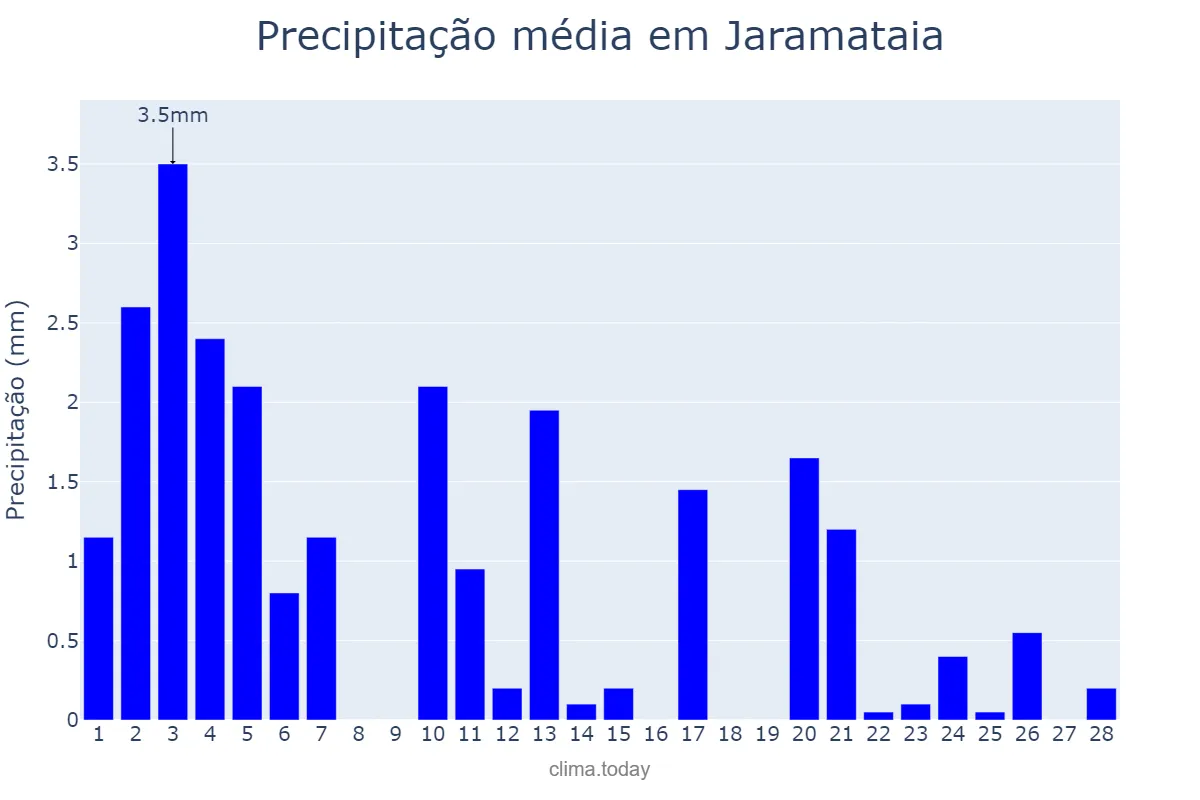 Precipitação em fevereiro em Jaramataia, AL, BR