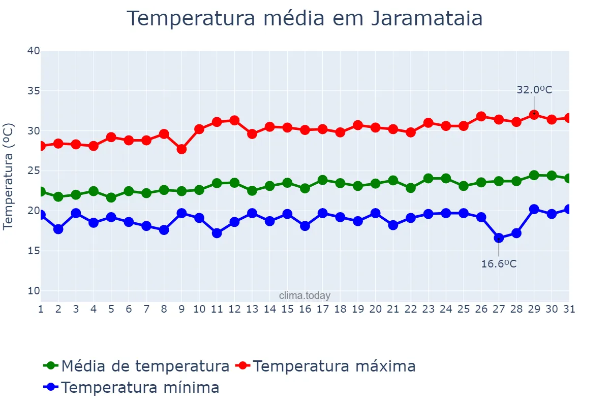Temperatura em agosto em Jaramataia, AL, BR