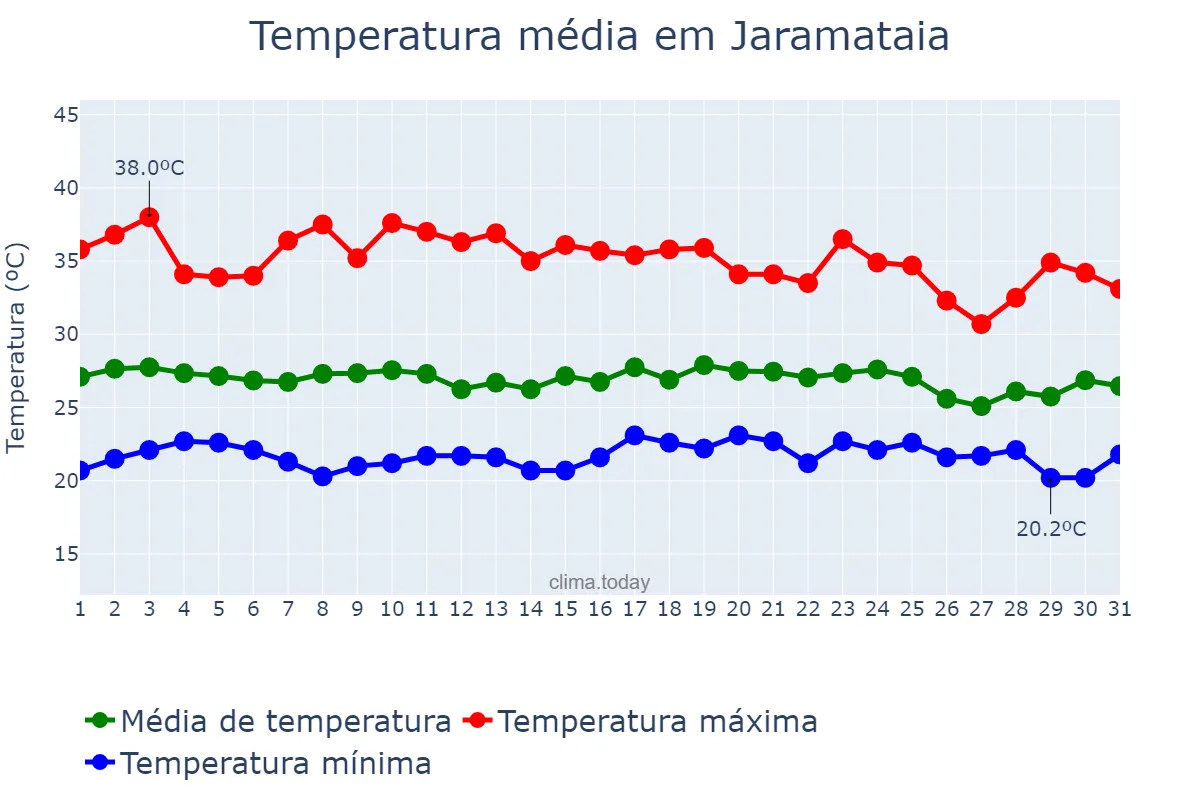 Temperatura em dezembro em Jaramataia, AL, BR