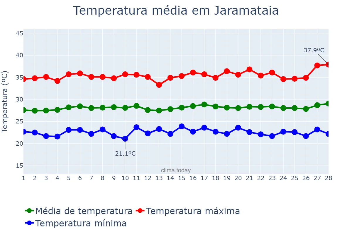 Temperatura em fevereiro em Jaramataia, AL, BR