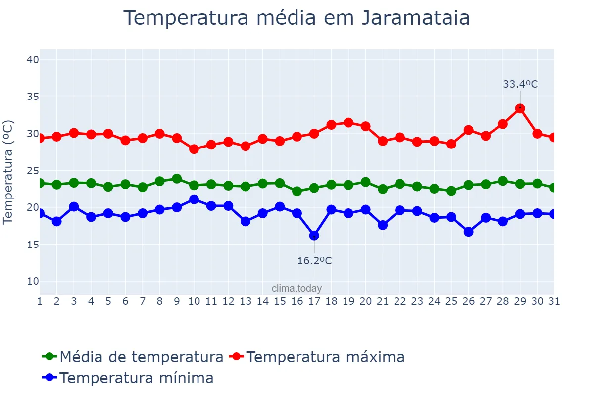Temperatura em julho em Jaramataia, AL, BR