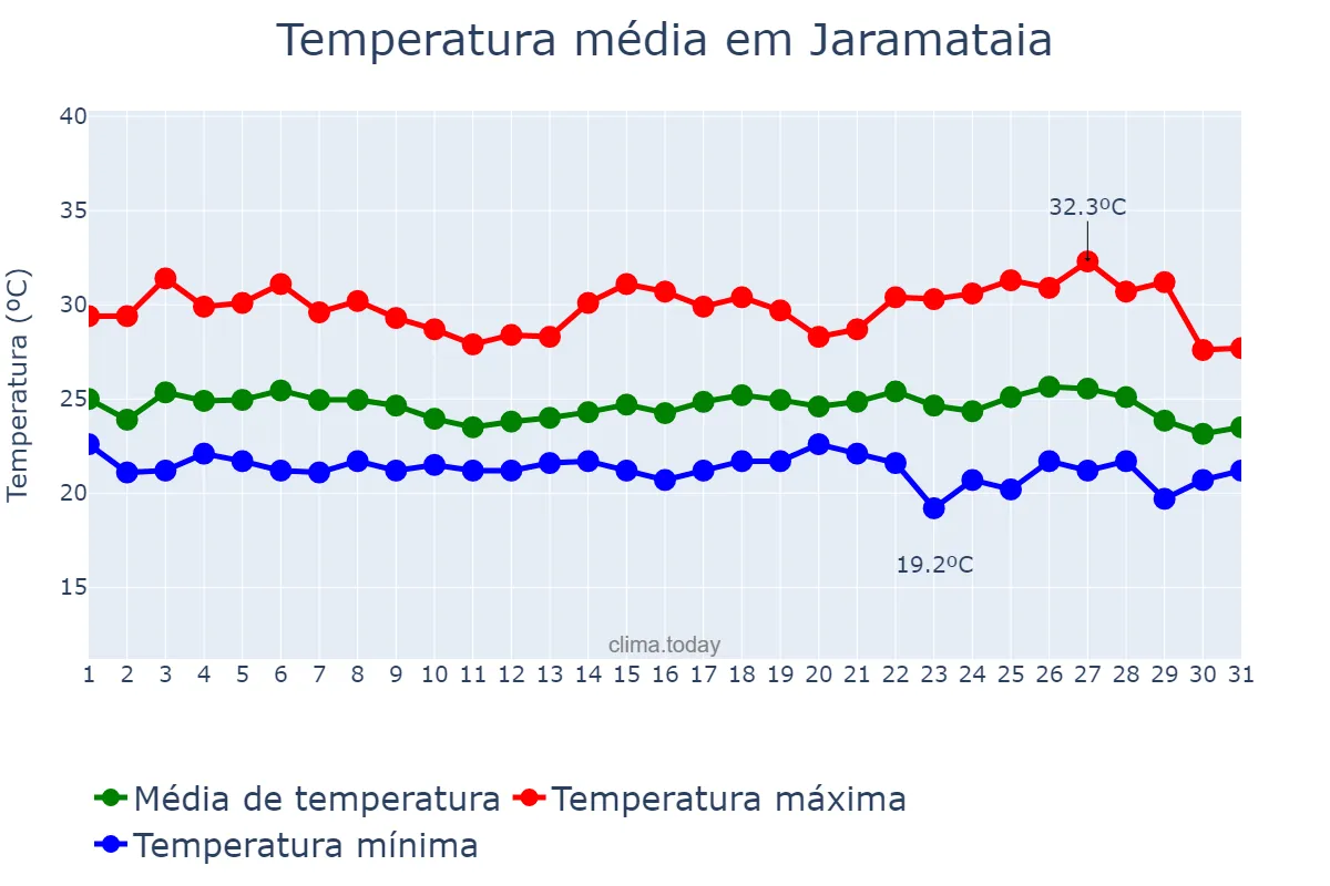 Temperatura em maio em Jaramataia, AL, BR