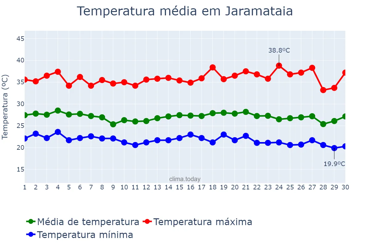 Temperatura em novembro em Jaramataia, AL, BR