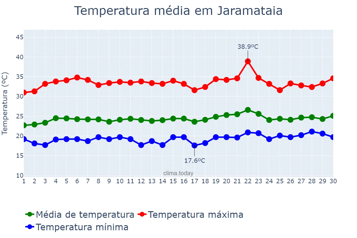 Temperatura em setembro em Jaramataia, AL, BR