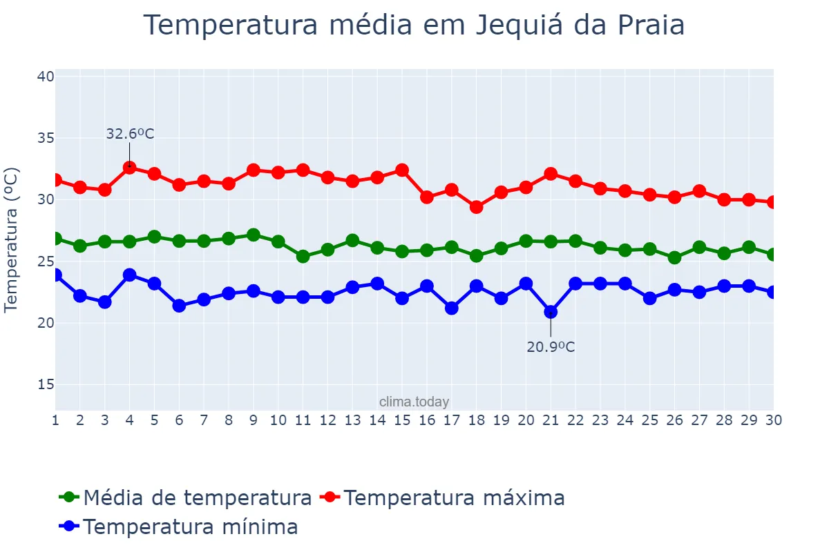 Temperatura em abril em Jequiá da Praia, AL, BR
