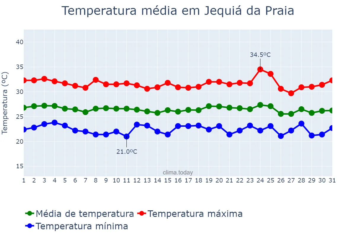 Temperatura em dezembro em Jequiá da Praia, AL, BR
