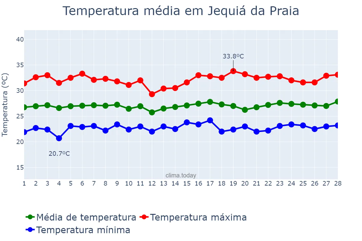 Temperatura em fevereiro em Jequiá da Praia, AL, BR