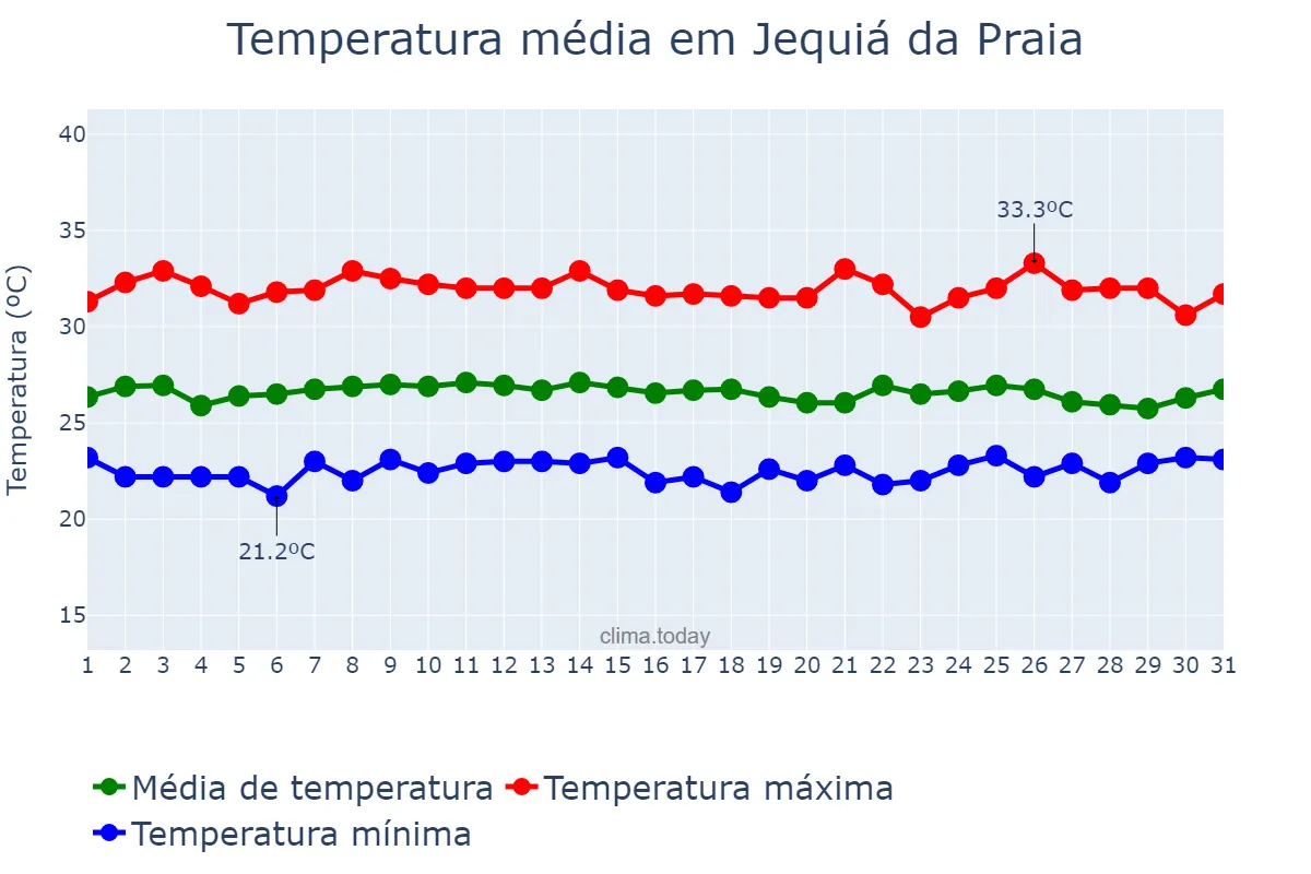 Temperatura em janeiro em Jequiá da Praia, AL, BR