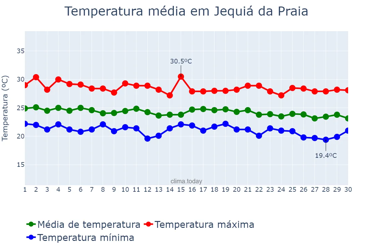 Temperatura em junho em Jequiá da Praia, AL, BR